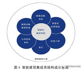 弱電系統(tǒng)、系統(tǒng)集成與智能建筑 三者之間的區(qū)別與聯(lián)系