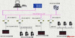 現(xiàn)場(chǎng)總線PROFIBUS系統(tǒng)集成與產(chǎn)品開發(fā) 系統(tǒng)集成實(shí)踐指南